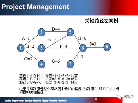 精品項目計劃管理資料ppt108頁 限時免費(fèi)下載 別錯過哦