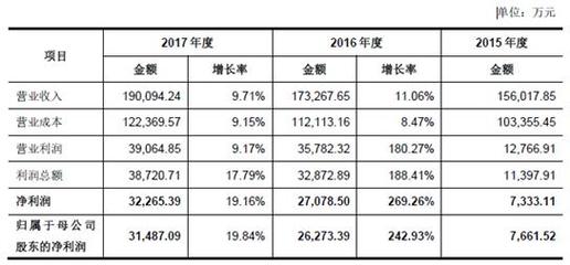 彤程新材:特種新材料的領(lǐng)先者,業(yè)績持續(xù)增長前景可期