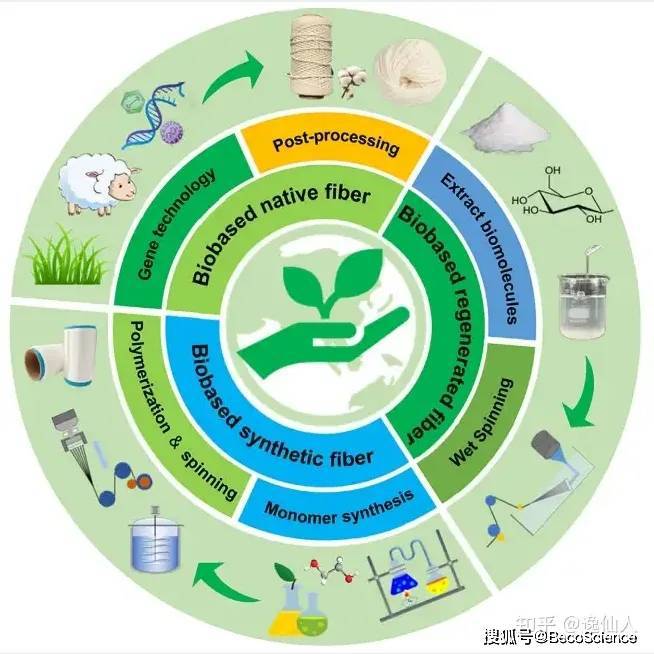 可持續的"時尚"&mdash;&mdash;生物基纖維|基材料|紡織品_網易訂閱
